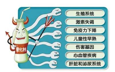 塑化剂对人体有何危害?