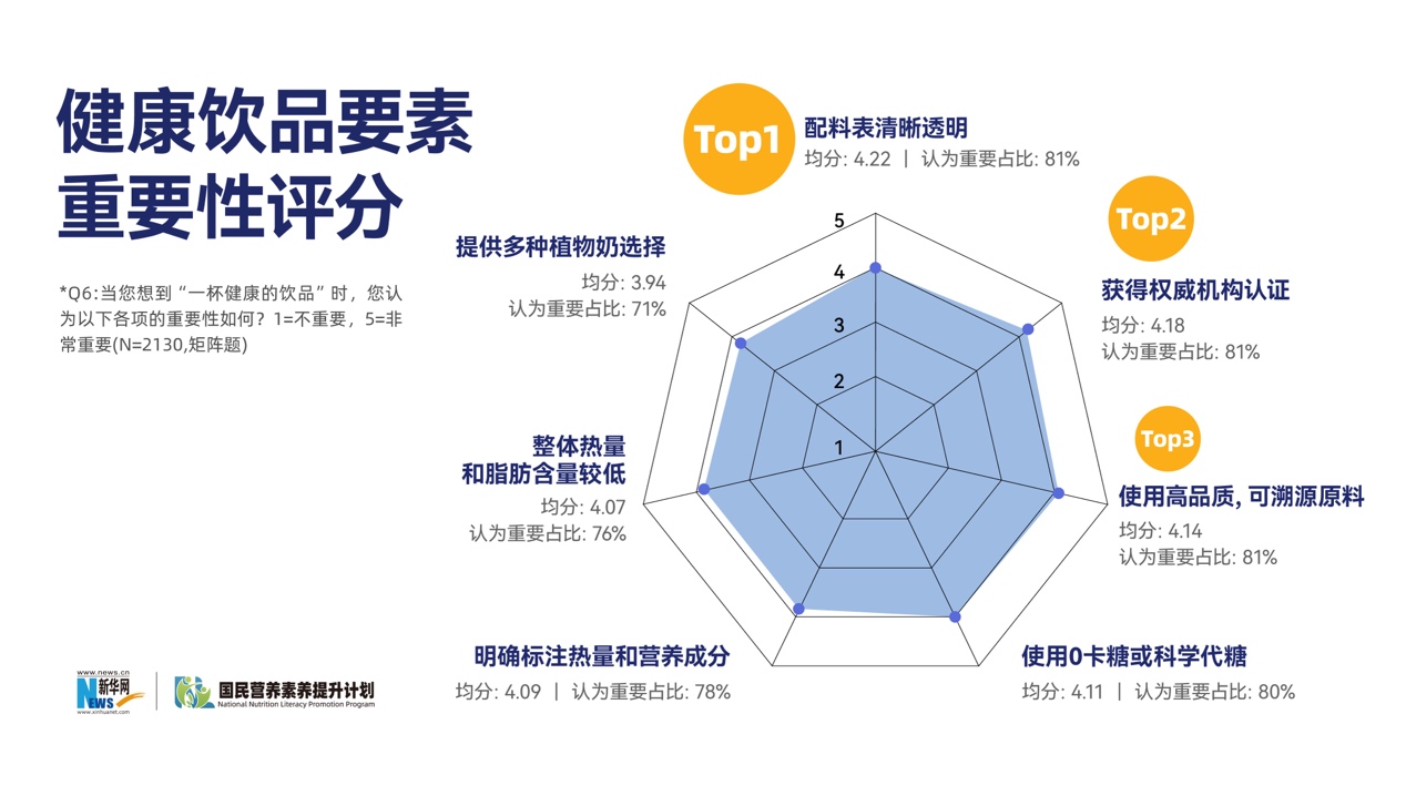 报告显示：年轻消费需求迭代 饮品健康化成主流方向