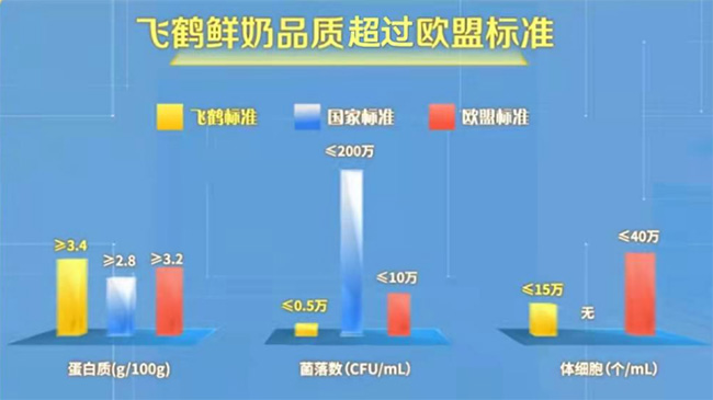 以新鲜为引擎，飞鹤全面升级新鲜奶粉标准体系