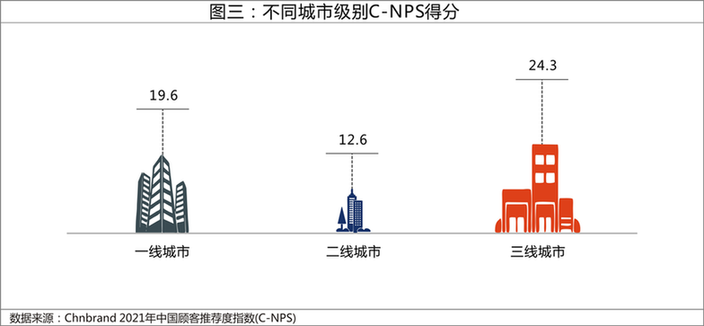 2021年C-NPS中国顾客推荐度指数研究成果发布